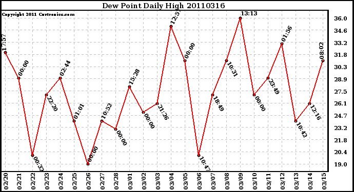 Milwaukee Weather Dew Point Daily High