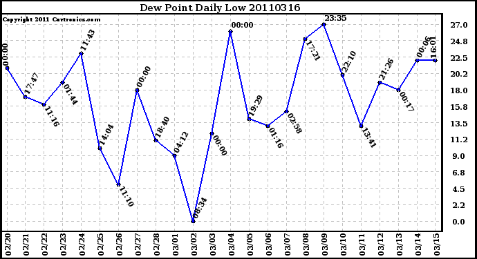 Milwaukee Weather Dew Point Daily Low