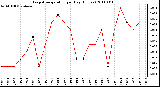 Milwaukee Weather Evapotranspiration per Day (Inches)