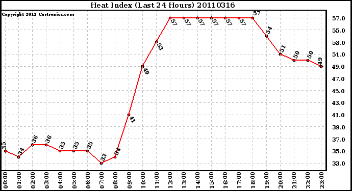 Milwaukee Weather Heat Index (Last 24 Hours)