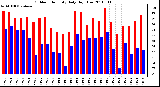 Milwaukee Weather Outdoor Humidity Daily High/Low