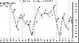 Milwaukee Weather Outdoor Humidity Daily Low