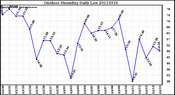 Milwaukee Weather Outdoor Humidity Daily Low