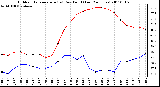 Milwaukee Weather Outdoor Temperature (vs) Dew Point (Last 24 Hours)