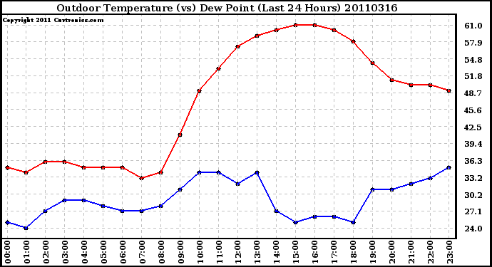 Milwaukee Weather Outdoor Temperature (vs) Dew Point (Last 24 Hours)