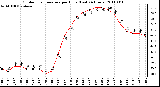 Milwaukee Weather Outdoor Temperature per Hour (Last 24 Hours)