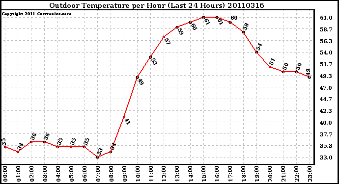 Milwaukee Weather Outdoor Temperature per Hour (Last 24 Hours)