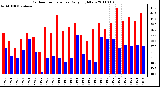 Milwaukee Weather Outdoor Temperature Daily High/Low
