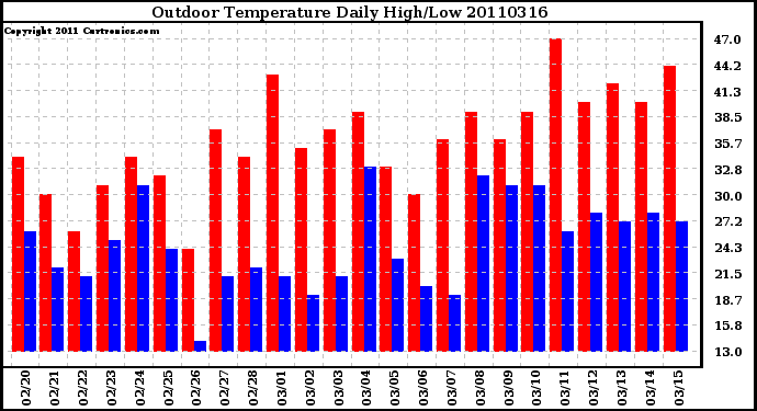 Milwaukee Weather Outdoor Temperature Daily High/Low