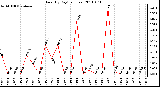 Milwaukee Weather Rain (By Day) (inches)