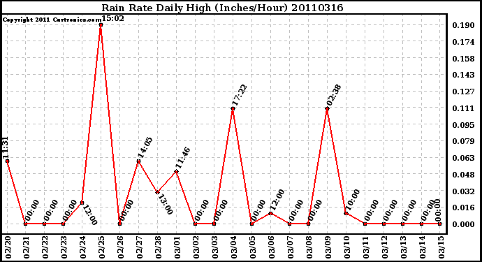 Milwaukee Weather Rain Rate Daily High (Inches/Hour)