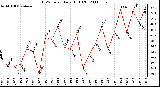 Milwaukee Weather THSW Index Daily High (F)
