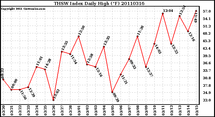Milwaukee Weather THSW Index Daily High (F)