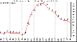 Milwaukee Weather THSW Index per Hour (F) (Last 24 Hours)