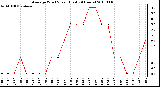 Milwaukee Weather Average Wind Speed (Last 24 Hours)