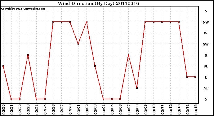 Milwaukee Weather Wind Direction (By Day)