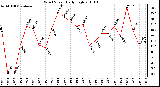 Milwaukee Weather Wind Speed Daily High