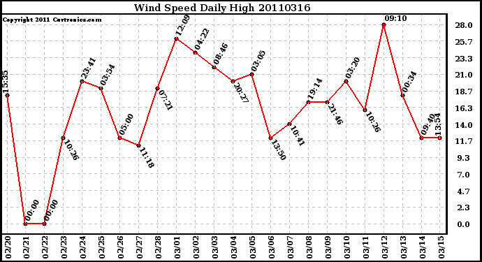 Milwaukee Weather Wind Speed Daily High