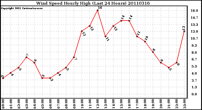 Milwaukee Weather Wind Speed Hourly High (Last 24 Hours)