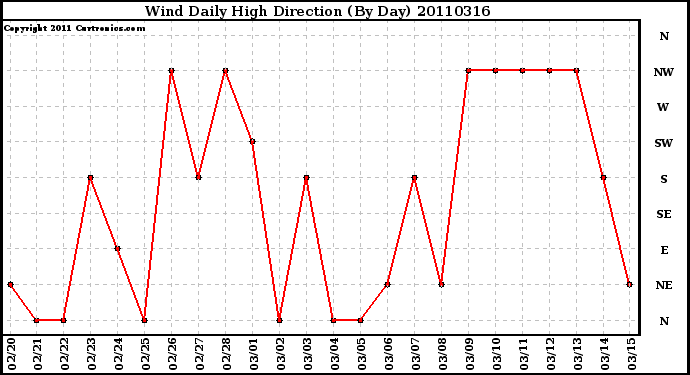 Milwaukee Weather Wind Daily High Direction (By Day)