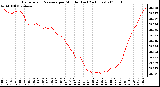 Milwaukee Weather Barometric Pressure per Minute (Last 24 Hours)