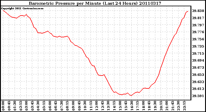 Milwaukee Weather Barometric Pressure per Minute (Last 24 Hours)