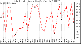 Milwaukee Weather Solar Radiation Avg per Day W/m2/minute