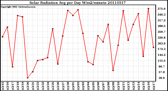 Milwaukee Weather Solar Radiation Avg per Day W/m2/minute