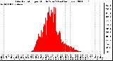 Milwaukee Weather Solar Radiation per Minute W/m2 (Last 24 Hours)