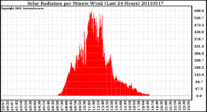 Milwaukee Weather Solar Radiation per Minute W/m2 (Last 24 Hours)