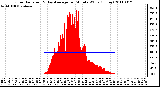 Milwaukee Weather Solar Radiation & Day Average per Minute W/m2 (Today)