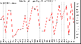 Milwaukee Weather Solar Radiation per Day KW/m2