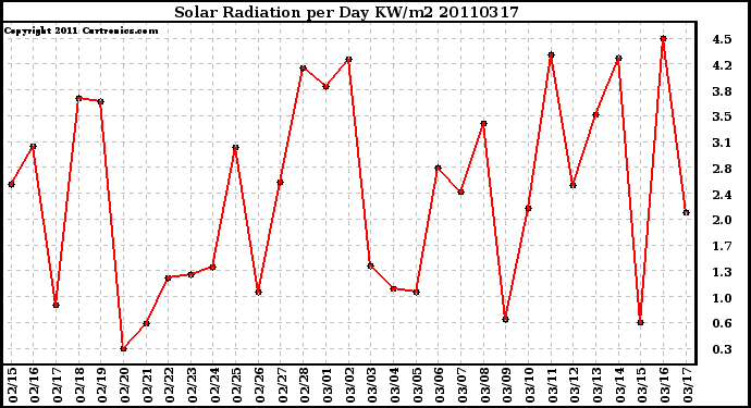 Milwaukee Weather Solar Radiation per Day KW/m2