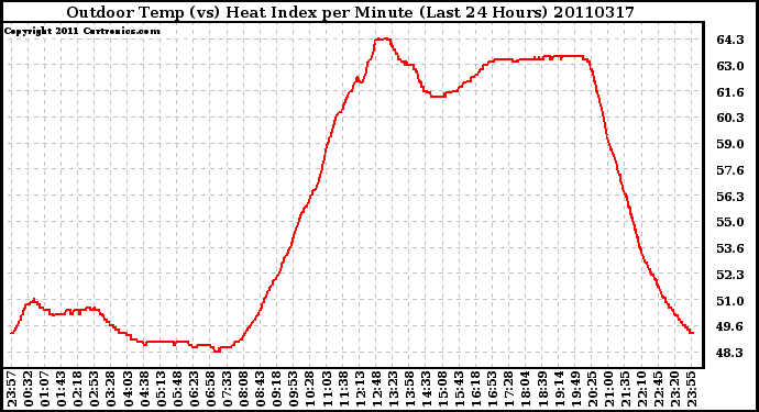Milwaukee Weather Outdoor Temp (vs) Heat Index per Minute (Last 24 Hours)