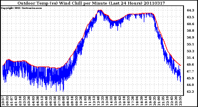 Milwaukee Weather Outdoor Temp (vs) Wind Chill per Minute (Last 24 Hours)