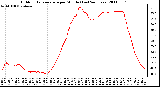 Milwaukee Weather Outdoor Temperature per Minute (Last 24 Hours)