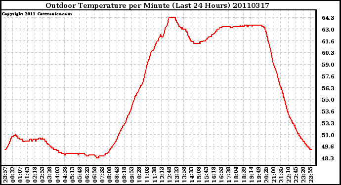 Milwaukee Weather Outdoor Temperature per Minute (Last 24 Hours)