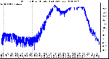 Milwaukee Weather Wind Chill per Minute (Last 24 Hours)