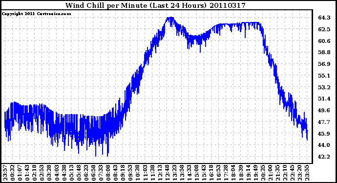 Milwaukee Weather Wind Chill per Minute (Last 24 Hours)