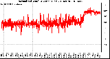 Milwaukee Weather Normalized Wind Direction (Last 24 Hours)