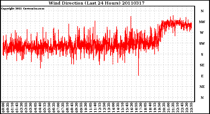 Milwaukee Weather Wind Direction (Last 24 Hours)