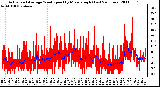 Milwaukee Weather Actual and Average Wind Speed by Minute mph (Last 24 Hours)