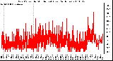 Milwaukee Weather Wind Speed by Minute mph (Last 24 Hours)