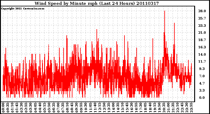 Milwaukee Weather Wind Speed by Minute mph (Last 24 Hours)