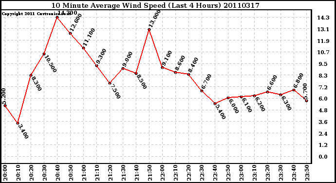 Milwaukee Weather 10 Minute Average Wind Speed (Last 4 Hours)