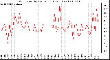 Milwaukee Weather Wind Speed by Minute mph (Last 1 Hour)