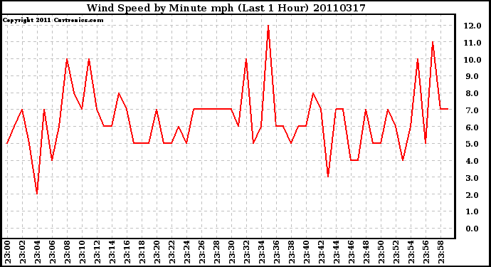 Milwaukee Weather Wind Speed by Minute mph (Last 1 Hour)
