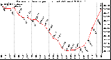 Milwaukee Weather Barometric Pressure per Hour (Last 24 Hours)