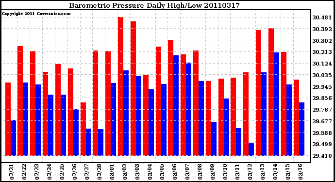 Milwaukee Weather Barometric Pressure Daily High/Low