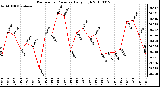 Milwaukee Weather Barometric Pressure Daily High